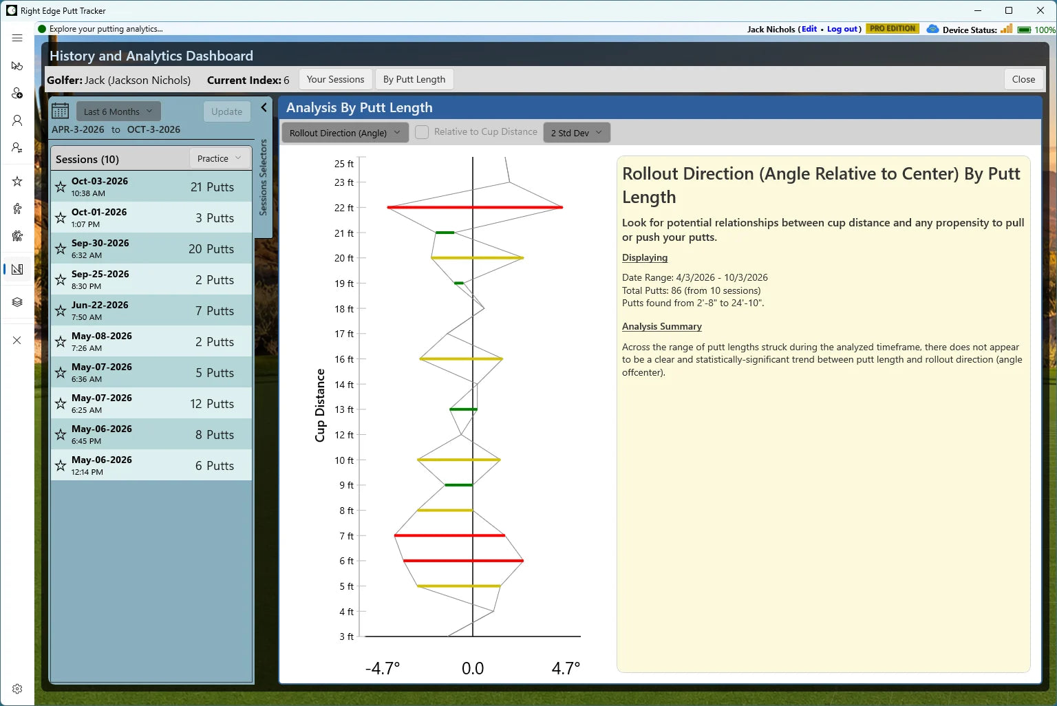 Putt-length analysis showing rollout direction across practice distances